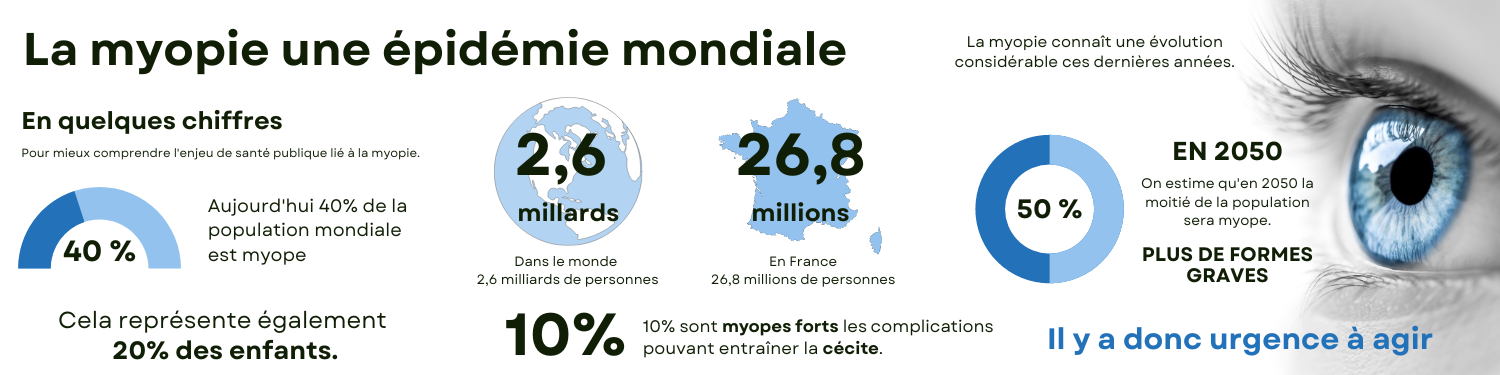 Les chiffres alarmants de la myopie dans le monde et en france